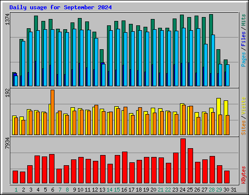 Daily usage for September 2024