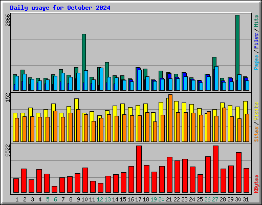 Daily usage for October 2024