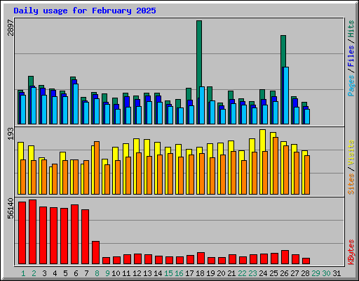 Daily usage for February 2025