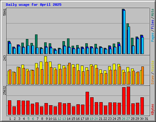 Daily usage for April 2025