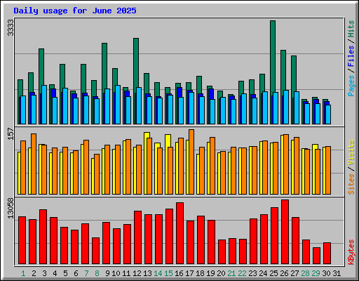 Daily usage for June 2025