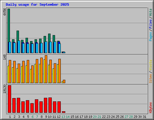 Daily usage for September 2025