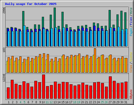 Daily usage for October 2025