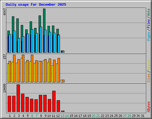 Daily usage for December 2025
