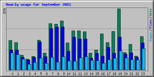 Hourly usage for September 2021