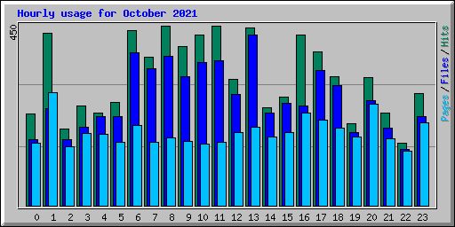 Hourly usage for October 2021