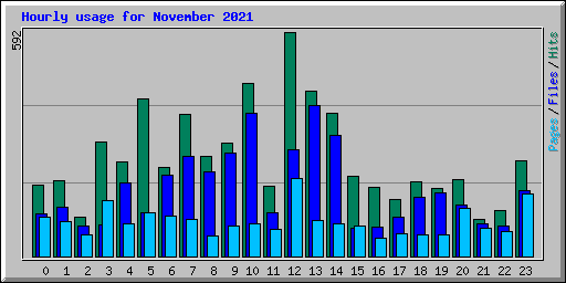 Hourly usage for November 2021