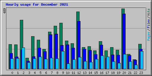 Hourly usage for December 2021