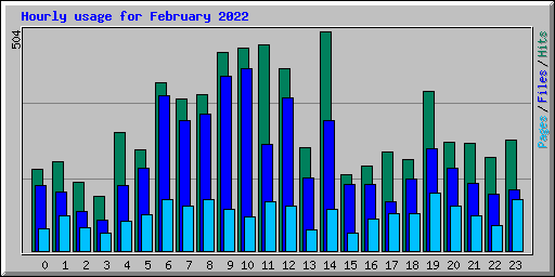 Hourly usage for February 2022