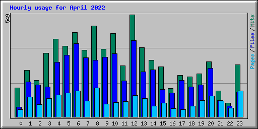 Hourly usage for April 2022
