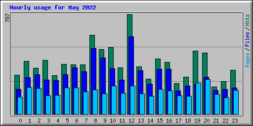 Hourly usage for May 2022