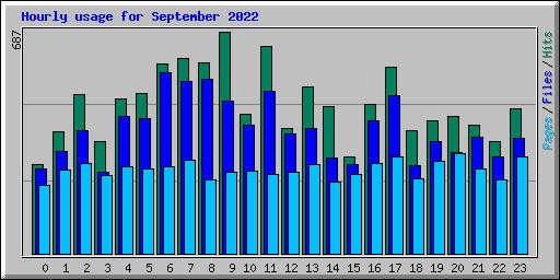 Hourly usage for September 2022