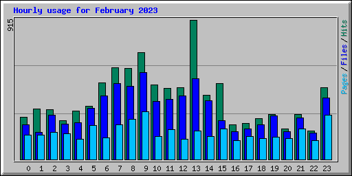 Hourly usage for February 2023