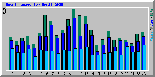 Hourly usage for April 2023