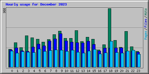 Hourly usage for December 2023