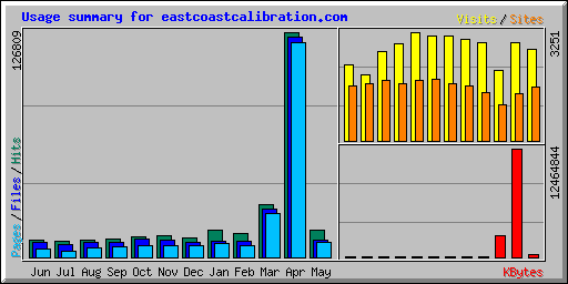 Usage summary for eastcoastcalibration.com